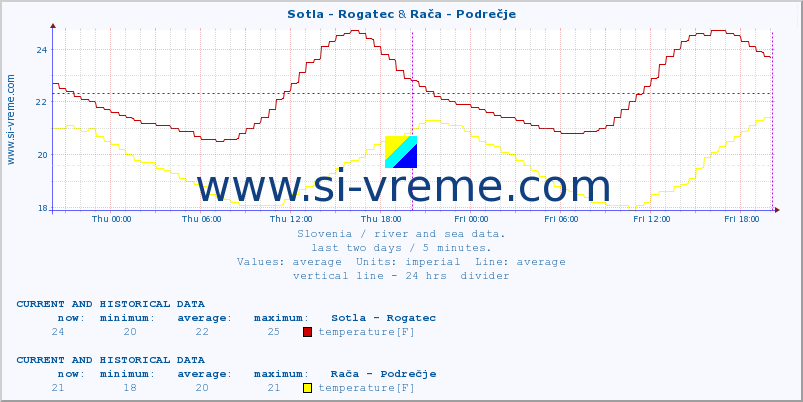  :: Sotla - Rogatec & Rača - Podrečje :: temperature | flow | height :: last two days / 5 minutes.