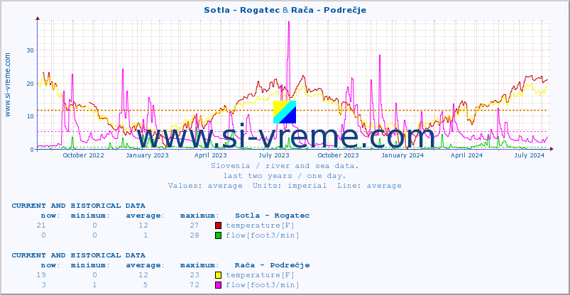  :: Sotla - Rogatec & Rača - Podrečje :: temperature | flow | height :: last two years / one day.