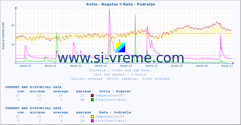  :: Sotla - Rogatec & Rača - Podrečje :: temperature | flow | height :: last two months / 2 hours.