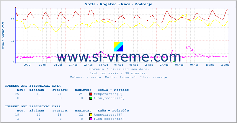  :: Sotla - Rogatec & Rača - Podrečje :: temperature | flow | height :: last two weeks / 30 minutes.