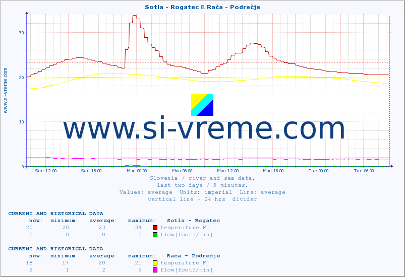  :: Sotla - Rogatec & Rača - Podrečje :: temperature | flow | height :: last two days / 5 minutes.