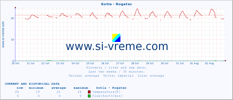  :: Sotla - Rogatec :: temperature | flow | height :: last two weeks / 30 minutes.