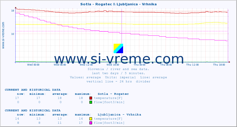 :: Sotla - Rogatec & Ljubljanica - Vrhnika :: temperature | flow | height :: last two days / 5 minutes.