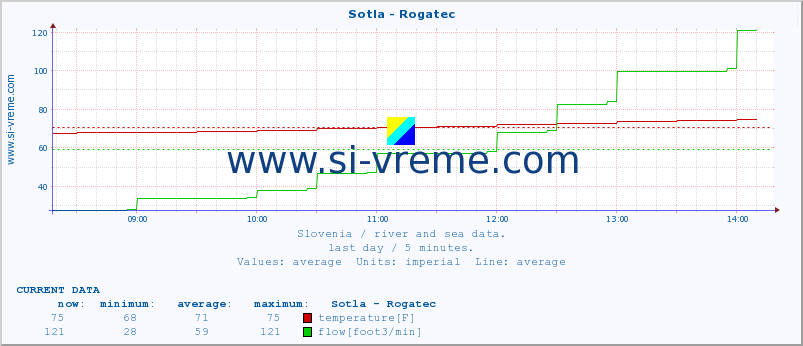  :: Sotla - Rogatec :: temperature | flow | height :: last day / 5 minutes.