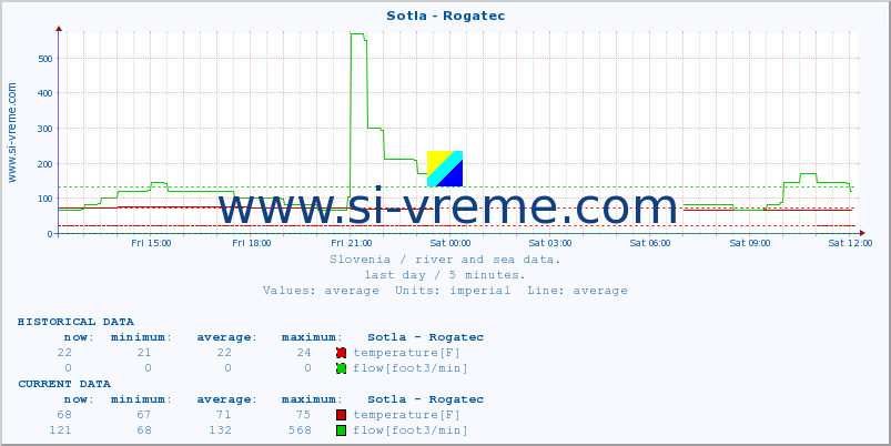  :: Sotla - Rogatec :: temperature | flow | height :: last day / 5 minutes.