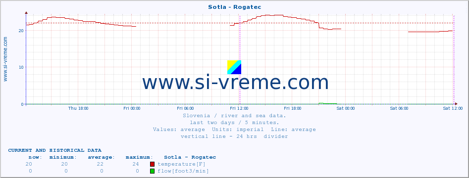  :: Sotla - Rogatec :: temperature | flow | height :: last two days / 5 minutes.