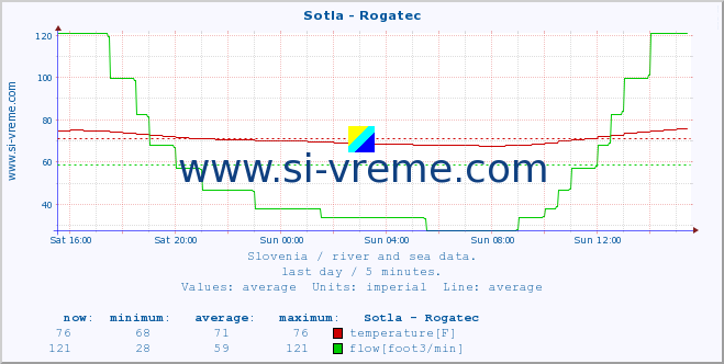  :: Sotla - Rogatec :: temperature | flow | height :: last day / 5 minutes.