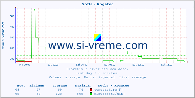  :: Sotla - Rogatec :: temperature | flow | height :: last day / 5 minutes.