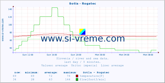  :: Sotla - Rogatec :: temperature | flow | height :: last day / 5 minutes.