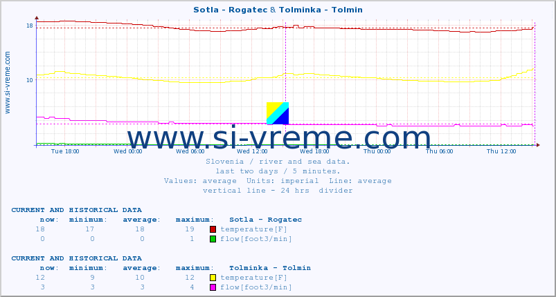  :: Sotla - Rogatec & Tolminka - Tolmin :: temperature | flow | height :: last two days / 5 minutes.