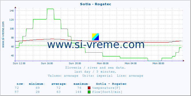  :: Sotla - Rogatec :: temperature | flow | height :: last day / 5 minutes.