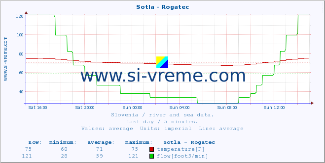  :: Sotla - Rogatec :: temperature | flow | height :: last day / 5 minutes.