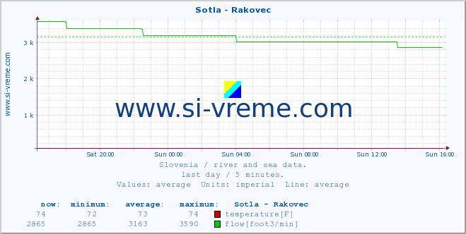  :: Sotla - Rakovec :: temperature | flow | height :: last day / 5 minutes.