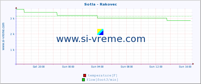  :: Sotla - Rakovec :: temperature | flow | height :: last day / 5 minutes.