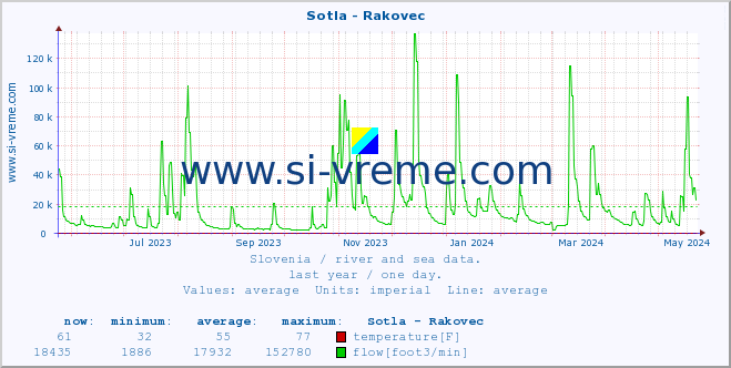  :: Sotla - Rakovec :: temperature | flow | height :: last year / one day.