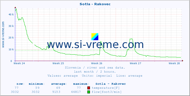  :: Sotla - Rakovec :: temperature | flow | height :: last month / 2 hours.