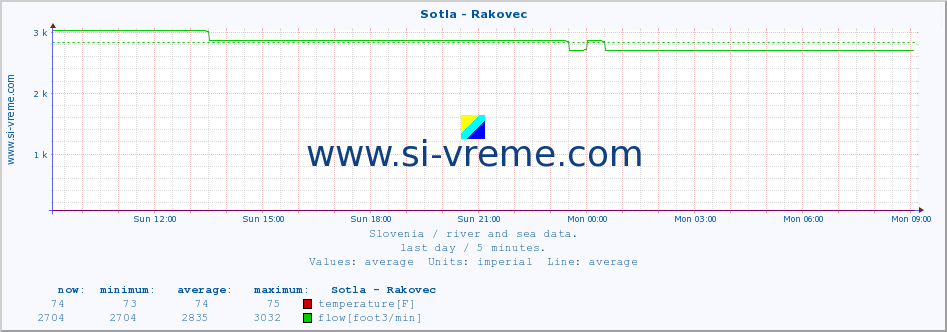  :: Sotla - Rakovec :: temperature | flow | height :: last day / 5 minutes.