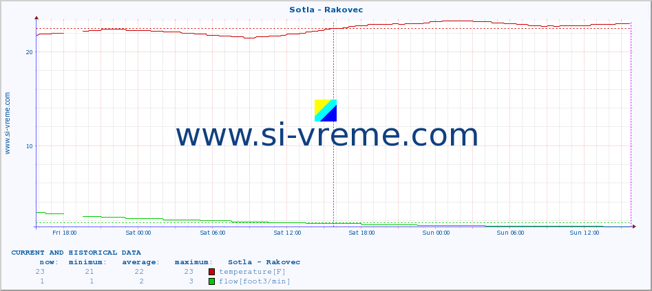  :: Sotla - Rakovec :: temperature | flow | height :: last two days / 5 minutes.