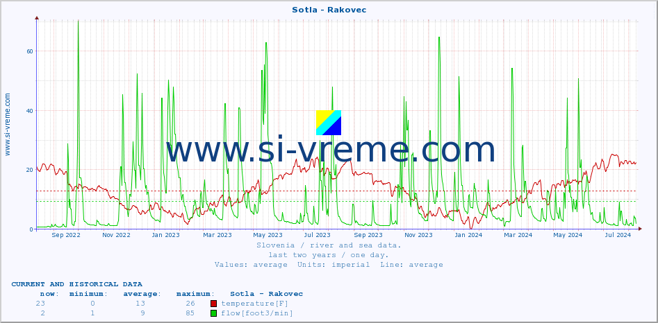  :: Sotla - Rakovec :: temperature | flow | height :: last two years / one day.