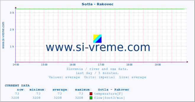  :: Sotla - Rakovec :: temperature | flow | height :: last day / 5 minutes.