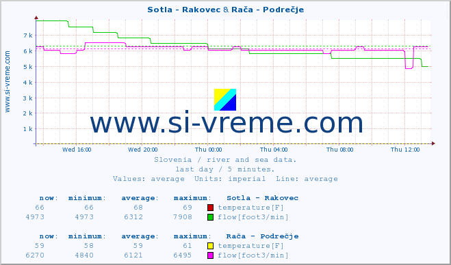  :: Sotla - Rakovec & Rača - Podrečje :: temperature | flow | height :: last day / 5 minutes.