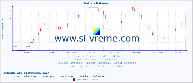  :: Sotla - Rakovec :: temperature | flow | height :: last two days / 5 minutes.