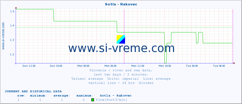  :: Sotla - Rakovec :: temperature | flow | height :: last two days / 5 minutes.