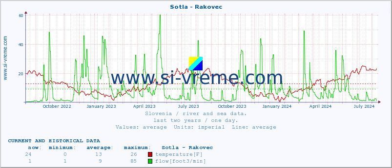  :: Sotla - Rakovec :: temperature | flow | height :: last two years / one day.