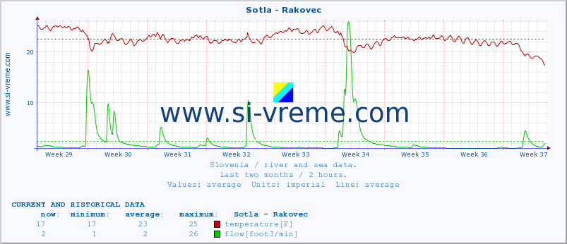  :: Sotla - Rakovec :: temperature | flow | height :: last two months / 2 hours.