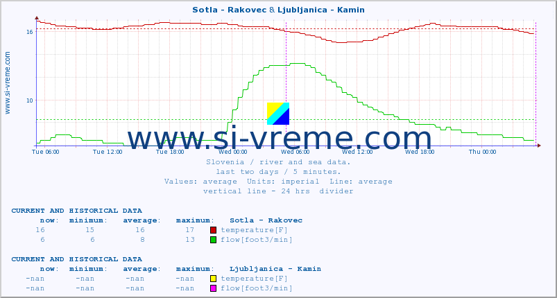 :: Sotla - Rakovec & Ljubljanica - Kamin :: temperature | flow | height :: last two days / 5 minutes.