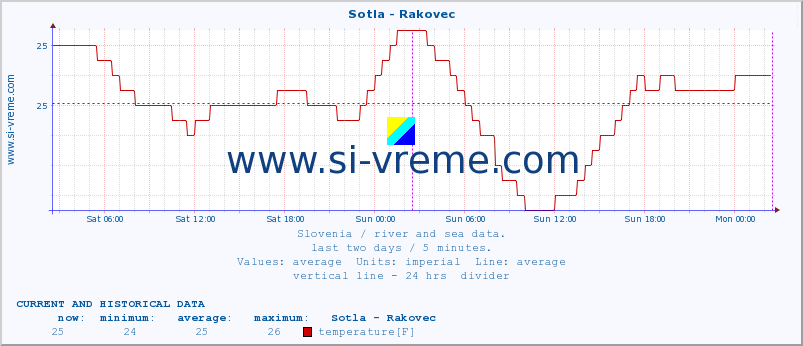  :: Sotla - Rakovec :: temperature | flow | height :: last two days / 5 minutes.