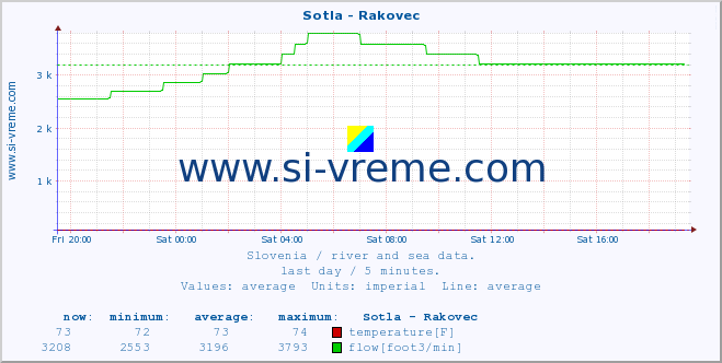  :: Sotla - Rakovec :: temperature | flow | height :: last day / 5 minutes.