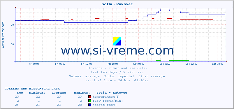  :: Sotla - Rakovec :: temperature | flow | height :: last two days / 5 minutes.