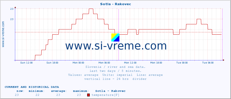  :: Sotla - Rakovec :: temperature | flow | height :: last two days / 5 minutes.