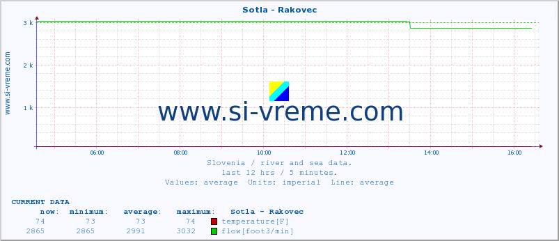  :: Sotla - Rakovec :: temperature | flow | height :: last day / 5 minutes.