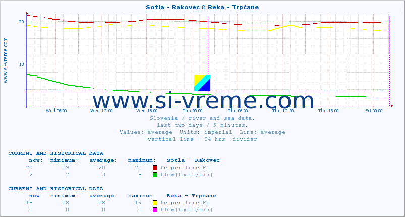  :: Sotla - Rakovec & Reka - Trpčane :: temperature | flow | height :: last two days / 5 minutes.