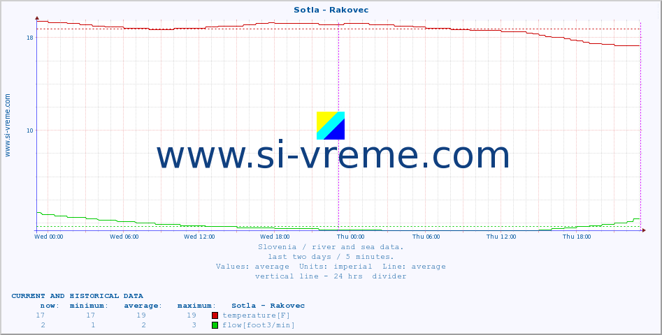  :: Sotla - Rakovec :: temperature | flow | height :: last two days / 5 minutes.