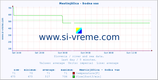  :: Mestinjščica - Sodna vas :: temperature | flow | height :: last day / 5 minutes.