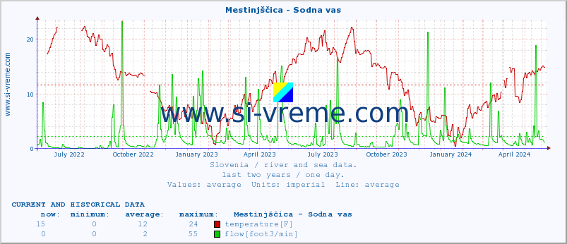  :: Mestinjščica - Sodna vas :: temperature | flow | height :: last two years / one day.