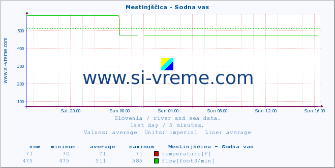  :: Mestinjščica - Sodna vas :: temperature | flow | height :: last day / 5 minutes.