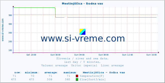  :: Mestinjščica - Sodna vas :: temperature | flow | height :: last day / 5 minutes.