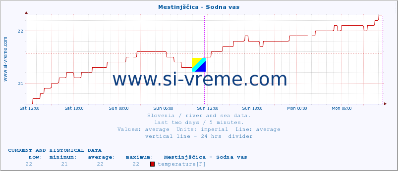  :: Mestinjščica - Sodna vas :: temperature | flow | height :: last two days / 5 minutes.