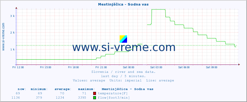  :: Mestinjščica - Sodna vas :: temperature | flow | height :: last day / 5 minutes.