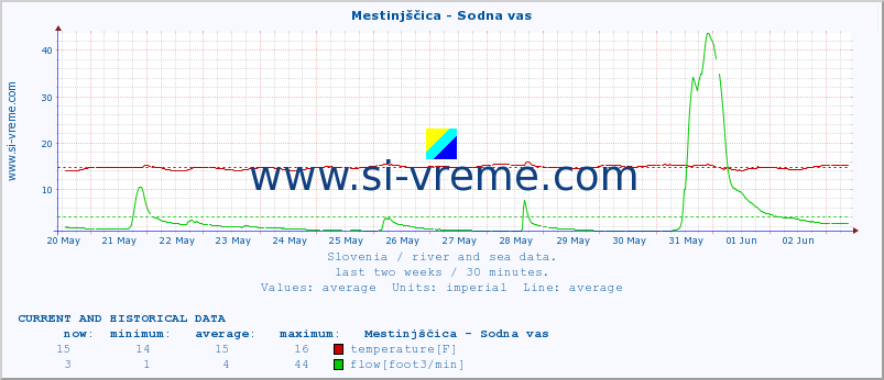  :: Mestinjščica - Sodna vas :: temperature | flow | height :: last two weeks / 30 minutes.