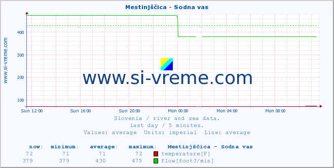  :: Mestinjščica - Sodna vas :: temperature | flow | height :: last day / 5 minutes.