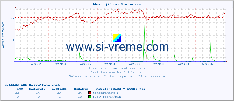  :: Mestinjščica - Sodna vas :: temperature | flow | height :: last two months / 2 hours.