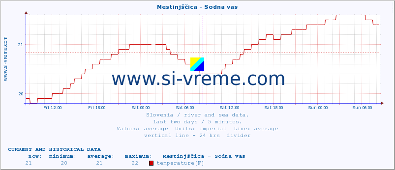  :: Mestinjščica - Sodna vas :: temperature | flow | height :: last two days / 5 minutes.