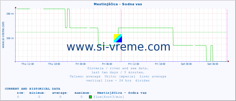  :: Mestinjščica - Sodna vas :: temperature | flow | height :: last two days / 5 minutes.