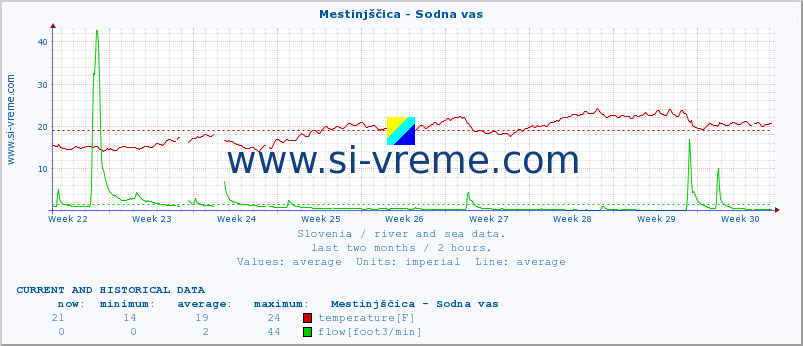  :: Mestinjščica - Sodna vas :: temperature | flow | height :: last two months / 2 hours.