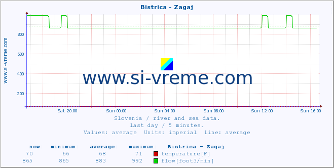  :: Bistrica - Zagaj :: temperature | flow | height :: last day / 5 minutes.